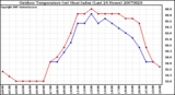 Milwaukee Weather Outdoor Temperature (vs) Heat Index (Last 24 Hours)