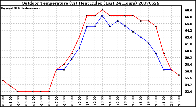 Milwaukee Weather Outdoor Temperature (vs) Heat Index (Last 24 Hours)