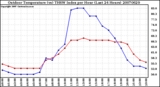 Milwaukee Weather Outdoor Temperature (vs) THSW Index per Hour (Last 24 Hours)