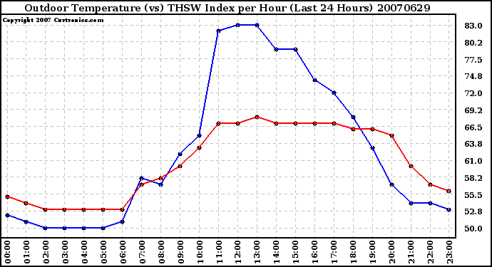 Milwaukee Weather Outdoor Temperature (vs) THSW Index per Hour (Last 24 Hours)