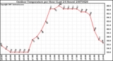 Milwaukee Weather Outdoor Temperature per Hour (Last 24 Hours)