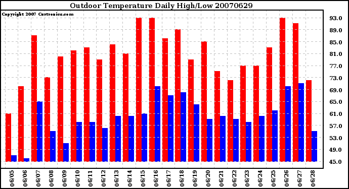 Milwaukee Weather Outdoor Temperature Daily High/Low