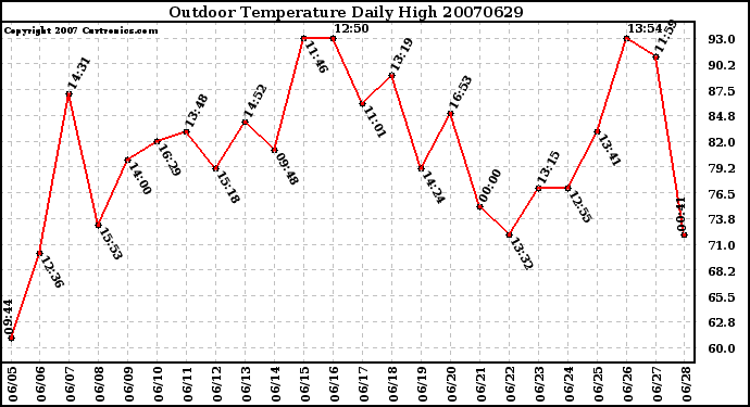 Milwaukee Weather Outdoor Temperature Daily High