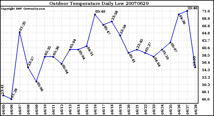 Milwaukee Weather Outdoor Temperature Daily Low