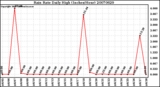 Milwaukee Weather Rain Rate Daily High (Inches/Hour)