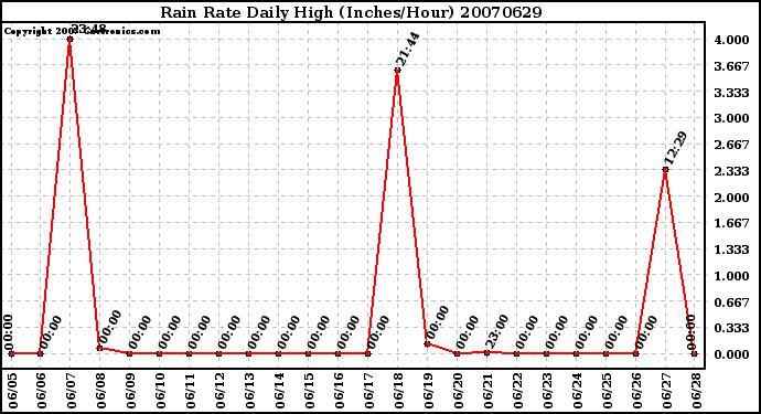 Milwaukee Weather Rain Rate Daily High (Inches/Hour)