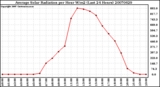 Milwaukee Weather Average Solar Radiation per Hour W/m2 (Last 24 Hours)