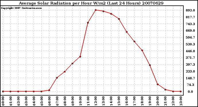 Milwaukee Weather Average Solar Radiation per Hour W/m2 (Last 24 Hours)