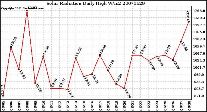 Milwaukee Weather Solar Radiation Daily High W/m2