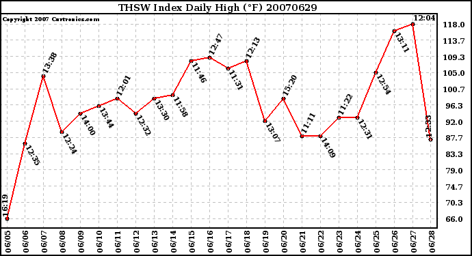 Milwaukee Weather THSW Index Daily High (F)