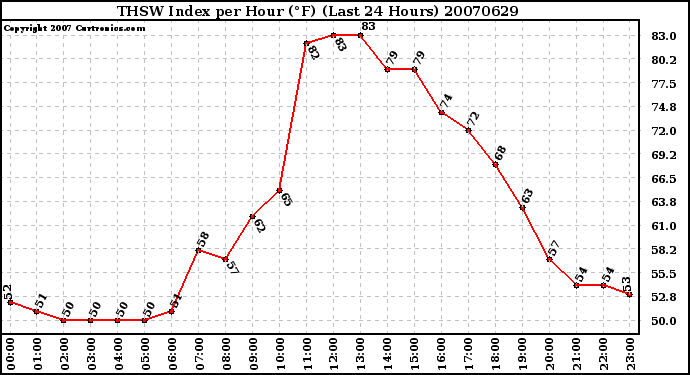 Milwaukee Weather THSW Index per Hour (F) (Last 24 Hours)