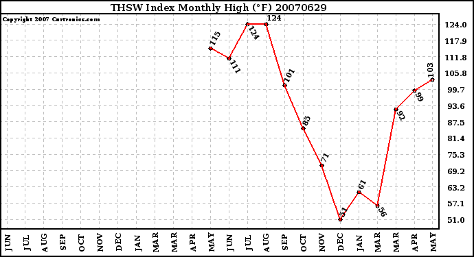 Milwaukee Weather THSW Index Monthly High (F)