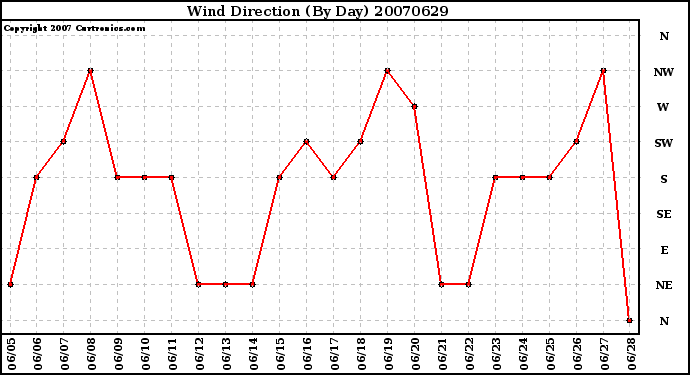 Milwaukee Weather Wind Direction (By Day)