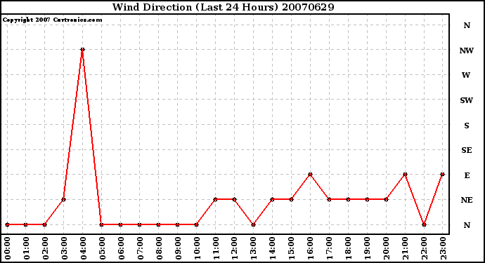 Milwaukee Weather Wind Direction (Last 24 Hours)