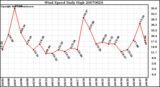 Milwaukee Weather Wind Speed Daily High