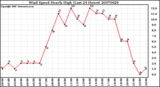 Milwaukee Weather Wind Speed Hourly High (Last 24 Hours)