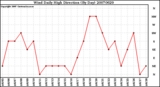 Milwaukee Weather Wind Daily High Direction (By Day)