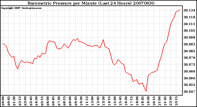 Milwaukee Weather Barometric Pressure per Minute (Last 24 Hours)