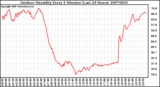 Milwaukee Weather Outdoor Humidity Every 5 Minutes (Last 24 Hours)