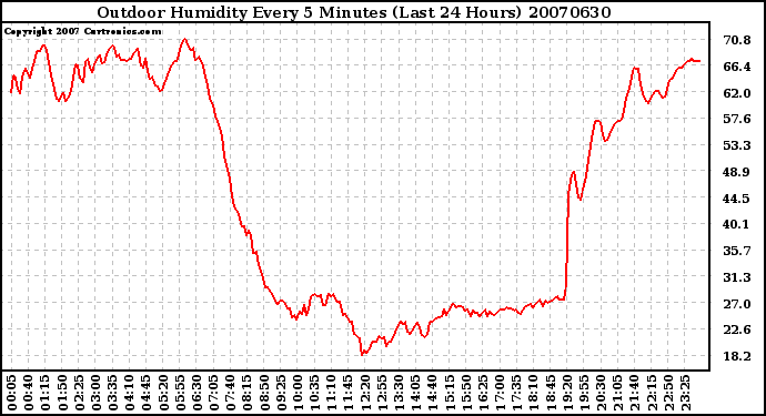 Milwaukee Weather Outdoor Humidity Every 5 Minutes (Last 24 Hours)