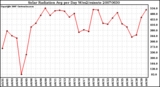 Milwaukee Weather Solar Radiation Avg per Day W/m2/minute