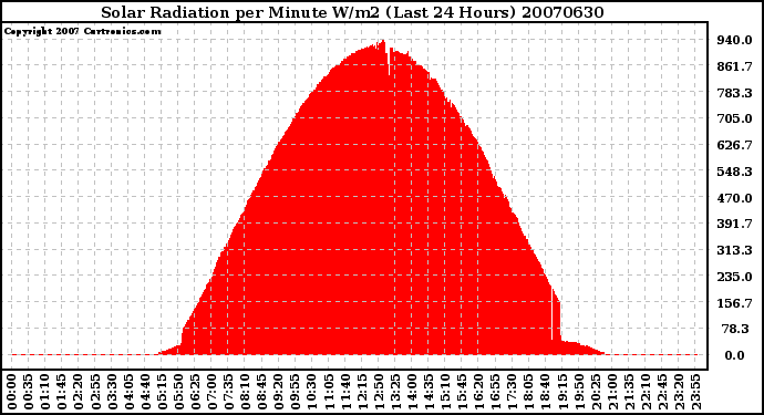 Milwaukee Weather Solar Radiation per Minute W/m2 (Last 24 Hours)