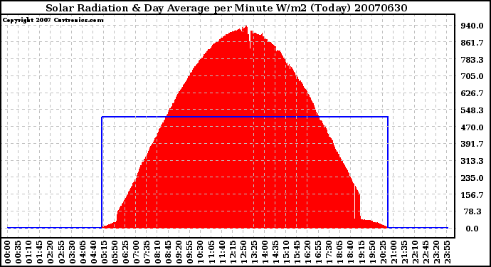 Milwaukee Weather Solar Radiation & Day Average per Minute W/m2 (Today)