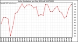 Milwaukee Weather Solar Radiation per Day KW/m2