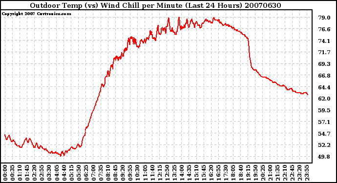 Milwaukee Weather Outdoor Temp (vs) Wind Chill per Minute (Last 24 Hours)