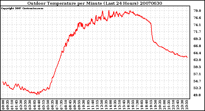 Milwaukee Weather Outdoor Temperature per Minute (Last 24 Hours)