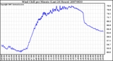 Milwaukee Weather Wind Chill per Minute (Last 24 Hours)