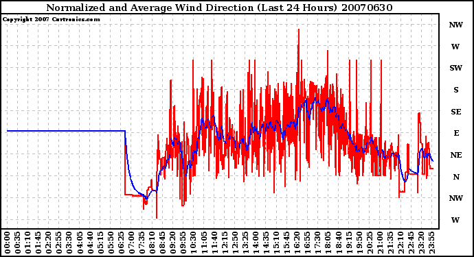 Milwaukee Weather Normalized and Average Wind Direction (Last 24 Hours)