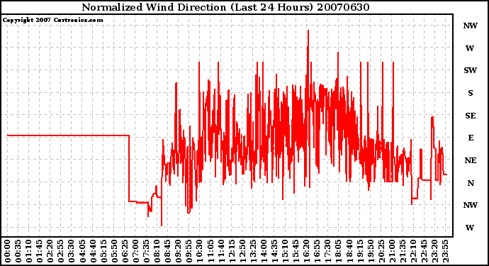 Milwaukee Weather Normalized Wind Direction (Last 24 Hours)