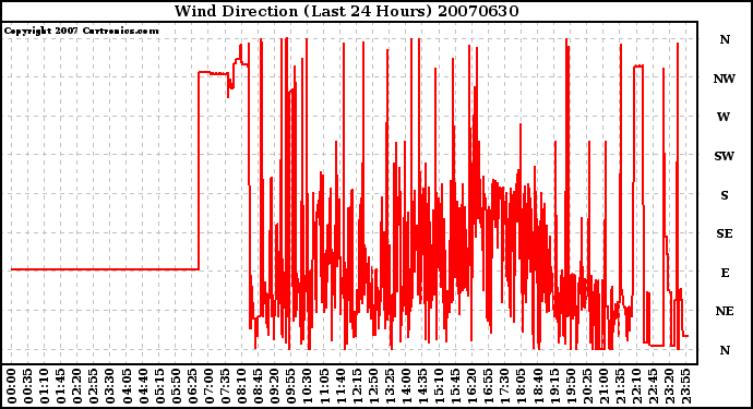 Milwaukee Weather Wind Direction (Last 24 Hours)