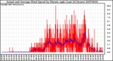 Milwaukee Weather Actual and Average Wind Speed by Minute mph (Last 24 Hours)