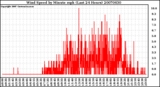 Milwaukee Weather Wind Speed by Minute mph (Last 24 Hours)