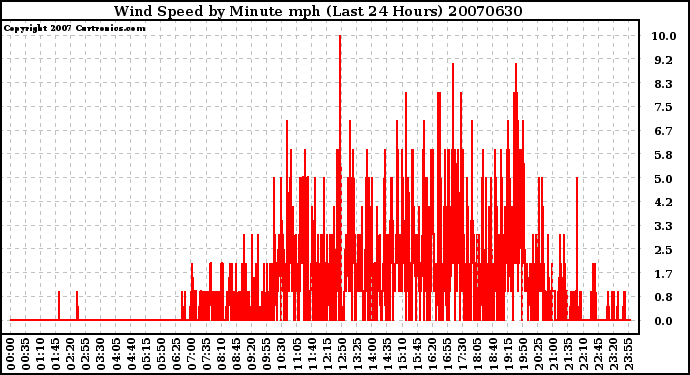 Milwaukee Weather Wind Speed by Minute mph (Last 24 Hours)