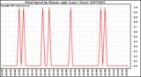 Milwaukee Weather Wind Speed by Minute mph (Last 1 Hour)