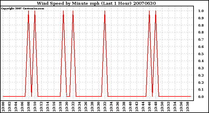 Milwaukee Weather Wind Speed by Minute mph (Last 1 Hour)