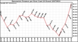 Milwaukee Weather Barometric Pressure per Hour (Last 24 Hours)