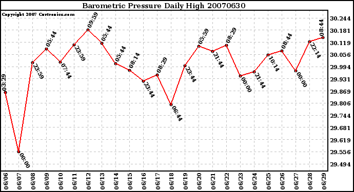 Milwaukee Weather Barometric Pressure Daily High