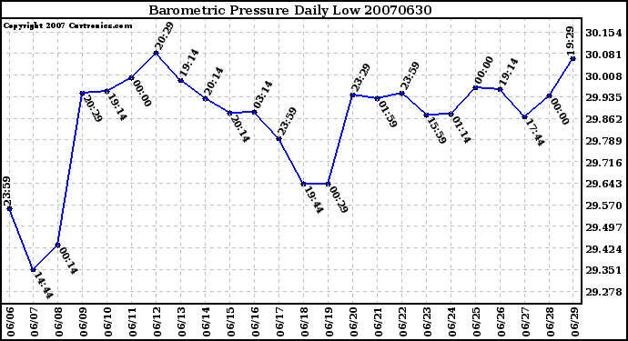 Milwaukee Weather Barometric Pressure Daily Low