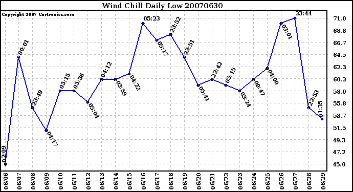 Milwaukee Weather Wind Chill Daily Low