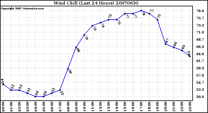 Milwaukee Weather Wind Chill (Last 24 Hours)