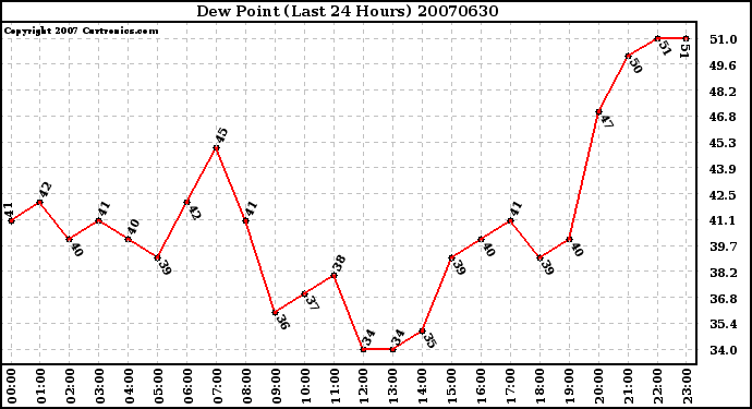 Milwaukee Weather Dew Point (Last 24 Hours)