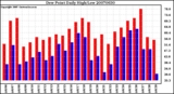 Milwaukee Weather Dew Point Daily High/Low
