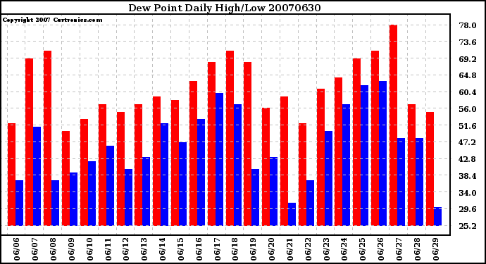 Milwaukee Weather Dew Point Daily High/Low