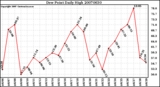 Milwaukee Weather Dew Point Daily High