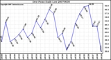 Milwaukee Weather Dew Point Daily Low