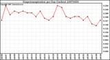 Milwaukee Weather Evapotranspiration per Day (Inches)